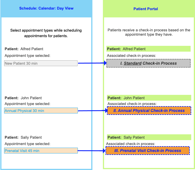 Administration: Custom Check-in Processes