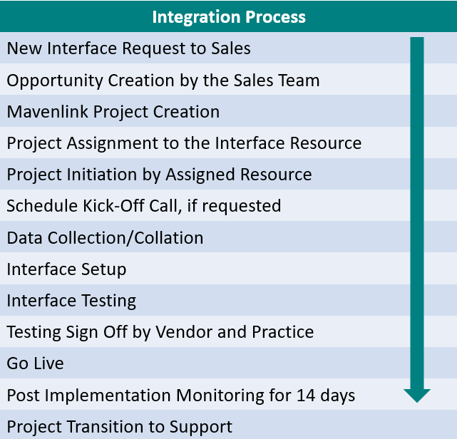 Integration: Integration Process
